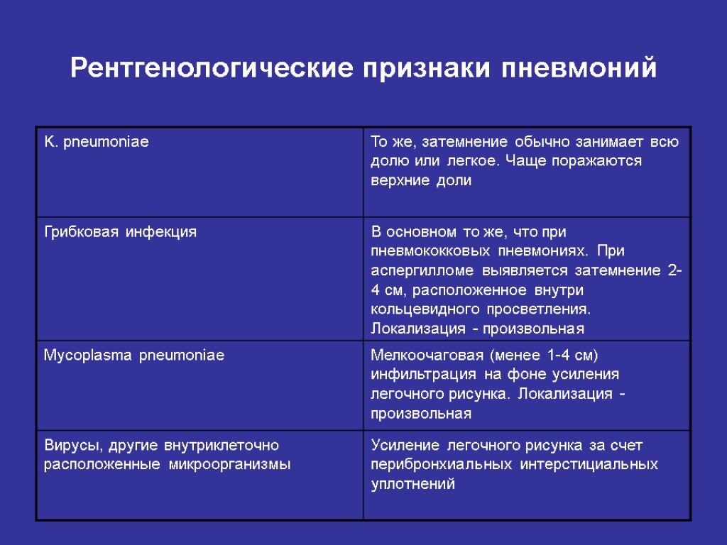 Рентгенологические признаки пневмоний